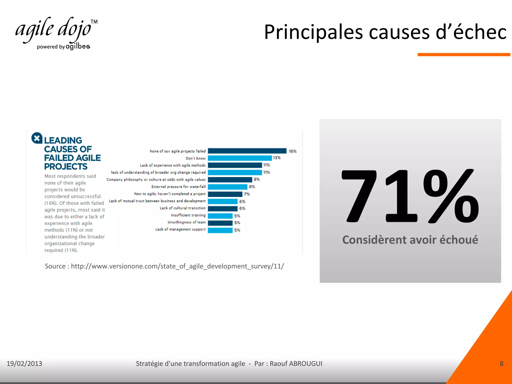 Principales causes d’échec




                                                                                                      71%
                                                                                                      Considèrent avoir échoué
             Source : http://www.versionone.com/state_of_agile_development_survey/11/




19/02/2013                              Stratégie d'une transformation agile - Par : Raouf ABROUGUI                              8
 