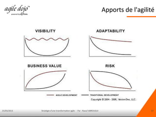 15/03/2013 Stratégie d'une transformation agile - Par : Raouf ABROUGUI 13
Apports de l'agilité
 