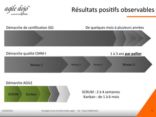 15/03/2013 Stratégie d'une transformation agile - Par : Raouf ABROUGUI 14
Kanban
Résultats positifs observables
De quelques mois à plusieurs années
Niveau 2
1 à 3 ans par pallierDémarche qualité CMM-I
Niveau 3 Niveau 4 Niveau 5
Démarche de certification ISO
SCRUM
SCRUM : 2 à 4 semaines
Démarche AGILE
Kanban : de 1 à 6 mois
 