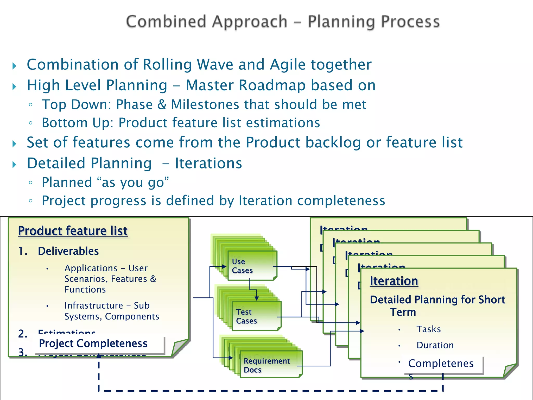 Product feature listIterationIterationIterationIterationIterationDeliverablesApplications - User Scenarios, Features & Functions