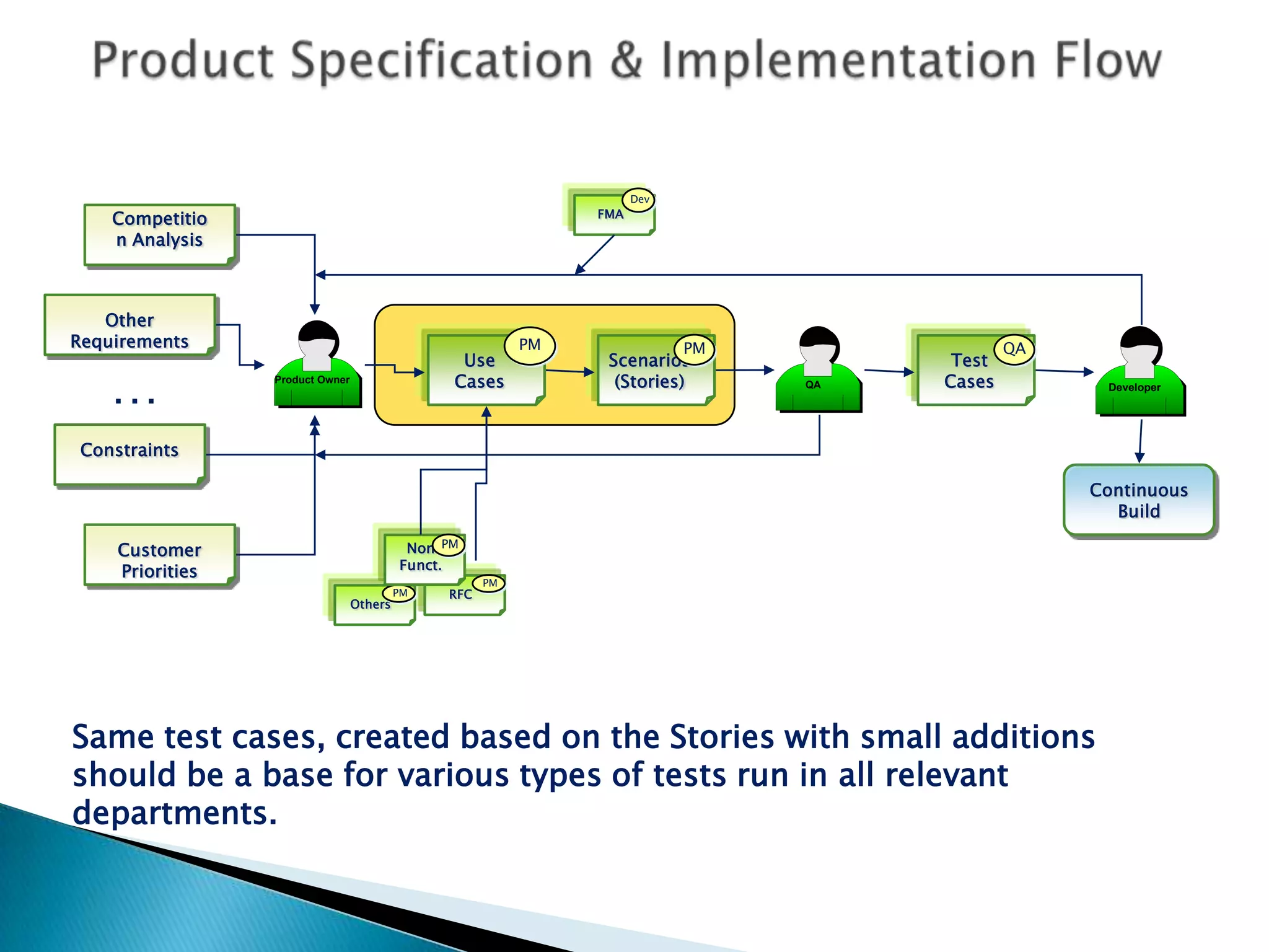 Competition AnalysisOther RequirementsPMPMQAUse CasesScenarios (Stories)Test CasesConstraintsCustomer PrioritiesContinuous BuildPMNon Funct.DevPMPMRFCOthersFMAProduct Specification & Implementation Flow&hellip;Same test cases, created based on the Stories with small additions should be a base for various types of tests run in all relevant departments.