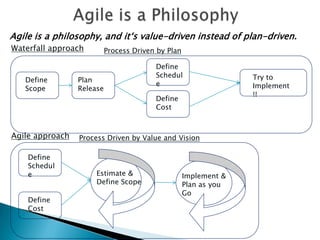 Agile is a PhilosophyAgile is a philosophy, and it‘s value-driven instead of plan-driven.Waterfall approachProcess Driven by PlanDefine ScheduleDefine ScheduleDefine ScopePlan ReleaseDefine CostTry to Implement  !!Define CostEstimate & Define ScopeImplement & Plan as you GoAgile approachProcess Driven by Value and Vision