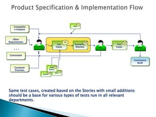 Competition AnalysisOther RequirementsPMPMQAUse CasesScenarios (Stories)Test CasesConstraintsCustomer PrioritiesContinuous BuildPMNon Funct.DevPMPMRFCOthersFMAProduct Specification & Implementation Flow…Same test cases, created based on the Stories with small additions should be a base for various types of tests run in all relevant departments.