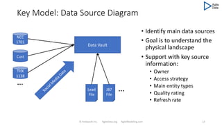 Key Model: Data Source Diagram
• Identify main data sources
• Goal is to understand the
physical landscape
• Support with key source
information:
• Owner
• Access strategy
• Main entity types
• Quality rating
• Refresh rate
© Ambysoft Inc. AgileData.org AgileModeling.com 13
NCC
1701
Cust
THX
1138
Lead
File
…
JB7
File
Social M
edia Data
…
Data Vault
 