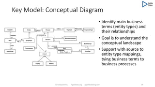 Key Model: Conceptual Diagram
© Ambysoft Inc. AgileData.org AgileModeling.com 14
• Identify main business
terms (entity types) and
their relationships
• Goal is to understand the
conceptual landscape
• Support with source to
entity type mappings,
tying business terms to
business processes
 