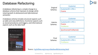 © Ambysoft Inc. AgileData.org AgileModeling.com 40
Source: AgileData.org/essays/databaseRefactoring.html
Customer
CustomerID <<PK>>
Fname
Customer
CustomerID <<PK>>
Fname
FirstName
SynchronizeFirstName()
Customer
CustomerID <<PK>>
FirstName
Original
Schema:
Interim
Schema:
Final
Schema:
Database Refactoring
A database refactoring is a simple change to a
database schema that improves its design while
retaining both its behavioral and informational
semantics
A database schema includes structural aspects such
as table and view definitions; functional aspects such
as stored procedures and triggers; and informational
aspects such as the data itself
 