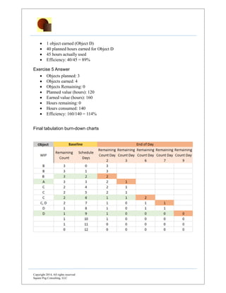 Copyright 2014, All rights reserved
Square Peg Consulting, LLC
 1 object earned (Object D)
 40 planned hours earned for Object D
 45 hours actually used
 Efficiency: 40/45 = 89%
Exercise 5 Answer
 Objects planned: 3
 Objects earned: 4
 Objects Remaining: 0
 Planned value (hours): 120
 Earned value (hours): 160
 Hours remaining: 0
 Hours consumed: 140
 Efficiency: 160/140 = 114%
Final tabulation burn-down charts
 