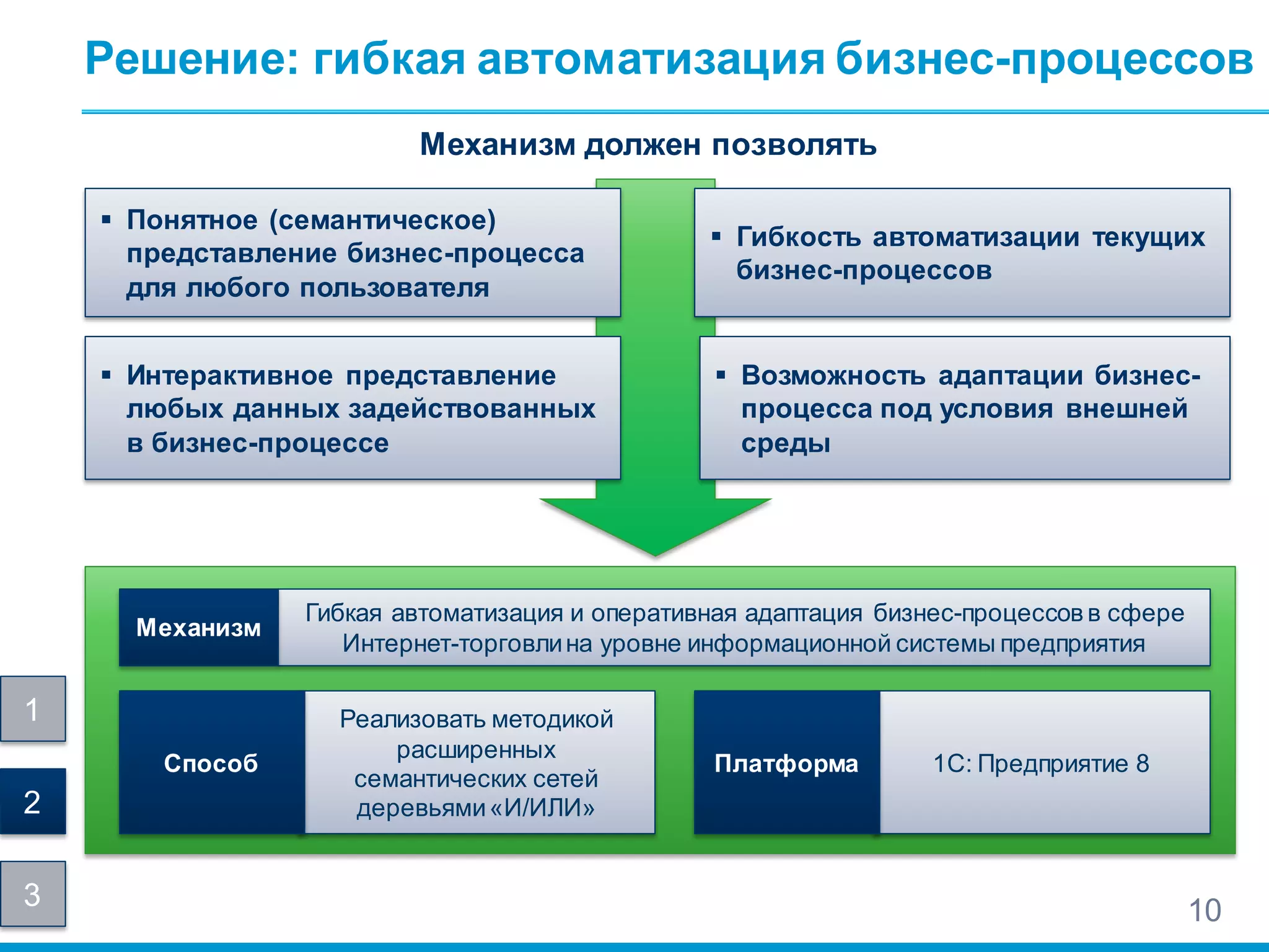 Решение: гибкая автоматизация бизнес-процессов
 Возможность адаптации бизнес-
процесса под условия внешней
среды
 Интерактивное представление
любых данных задействованных
в бизнес-процессе
Механизм должен позволять
 Понятное (семантическое)
представление бизнес-процесса
для любого пользователя
 Гибкость автоматизации текущих
бизнес-процессов
10
1С: Предприятие 8
Гибкая автоматизация и оперативная адаптация бизнес-процессов в сфере
Интернет-торговлина уровне информационной системы предприятия
Реализовать методикой
расширенных
семантических сетей
деревьями«И/ИЛИ»
Механизм
Способ Платформа
1
2
3
 