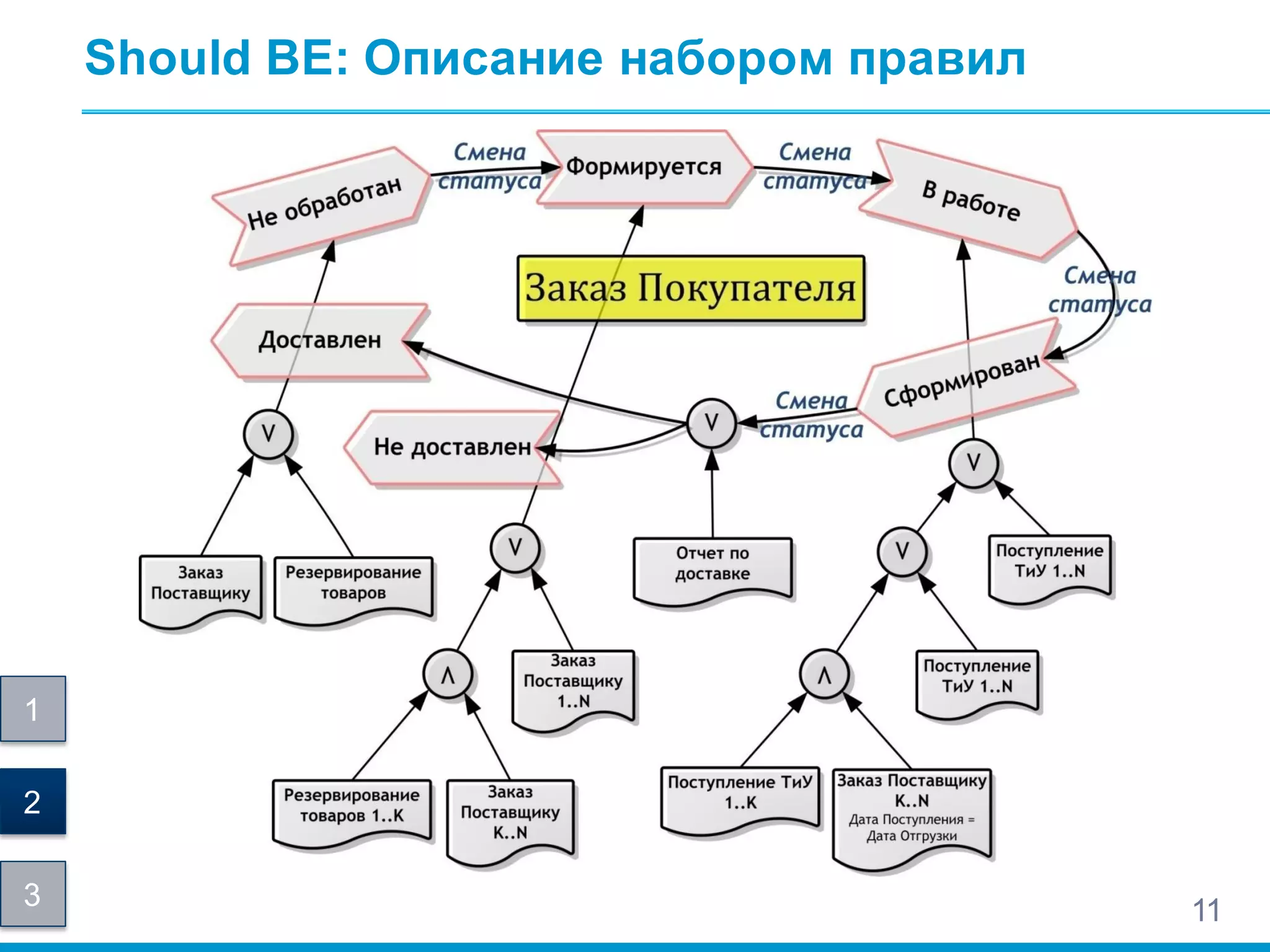 11
Should BE: Описание набором правил
1
2
3
 