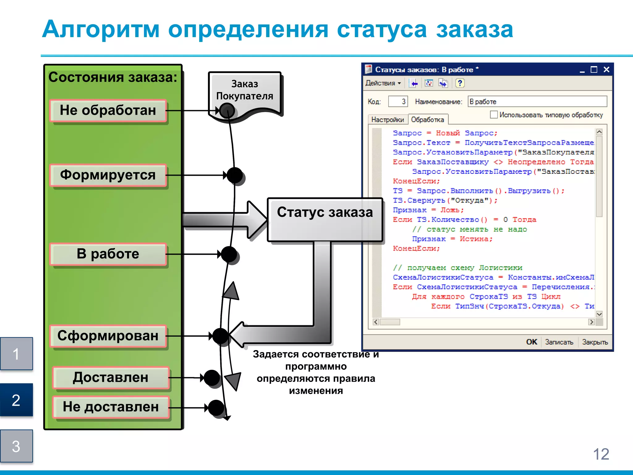 Алгоритм определения статуса заказа
12
Заказ
Покупателя
Не обработан
Формируется
В работе
Сформирован
Доставлен
Не доставлен
Состояния заказа: Заказ
Покупателя
Не обработан
Формируется
В работе
Сформирован
Доставлен
Не доставлен
Состояния заказа: Заказ
Покупателя
Не обработан
Формируется
В работе
Сформирован
Доставлен
Не доставлен
Состояния заказа: Заказ
Покупателя
Не обработан
Формируется
В работе
Сформирован
Доставлен
Не доставлен
Состояния заказа: Заказ
Покупателя
Не обработан
Формируется
В работе
Сформирован
Доставлен
Не доставлен
Состояния заказа:
Статус заказа
Заказ
Покупателя
Не обработан
Формируется
В работе
Сформирован
Доставлен
Не доставлен
Состояния заказа:
Статус заказа
Задается соответствие и
программно
определяются правила
изменения
1
2
3
 