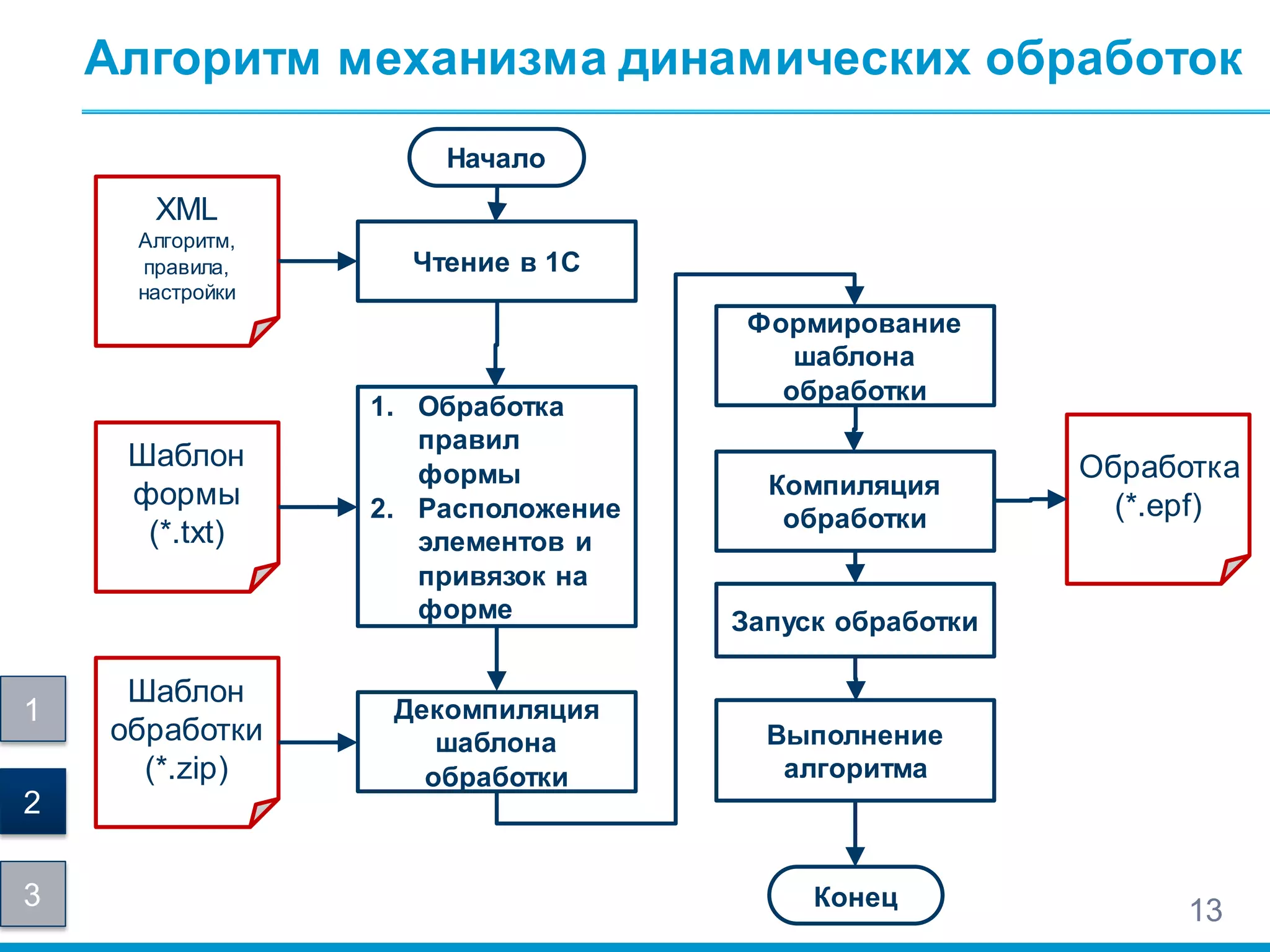 Алгоритм механизма динамических обработок
13
1
2
3
Начало
Чтение в 1С
XML
Алгоритм,
правила,
настройки
1. Обработка
правил
формы
2. Расположение
элементов и
привязок на
форме
Декомпиляция
шаблона
обработки
Шаблон
формы
(*.txt)
Шаблон
обработки
(*.zip)
Формирование
шаблона
обработки
Компиляция
обработки
Конец
Обработка
(*.epf)
Запуск обработки
Выполнение
алгоритма
 