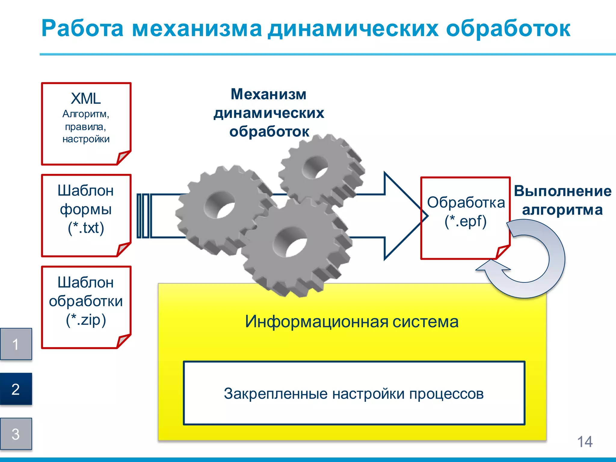 Работа механизма динамических обработок
Информационная система
14
XML
Алгоритм,
правила,
настройки
Шаблон
формы
(*.txt)
Шаблон
обработки
(*.zip)
Закрепленные настройки процессов
Обработка
(*.epf)
Механизм
динамических
обработок
Выполнение
алгоритма
1
2
3
 