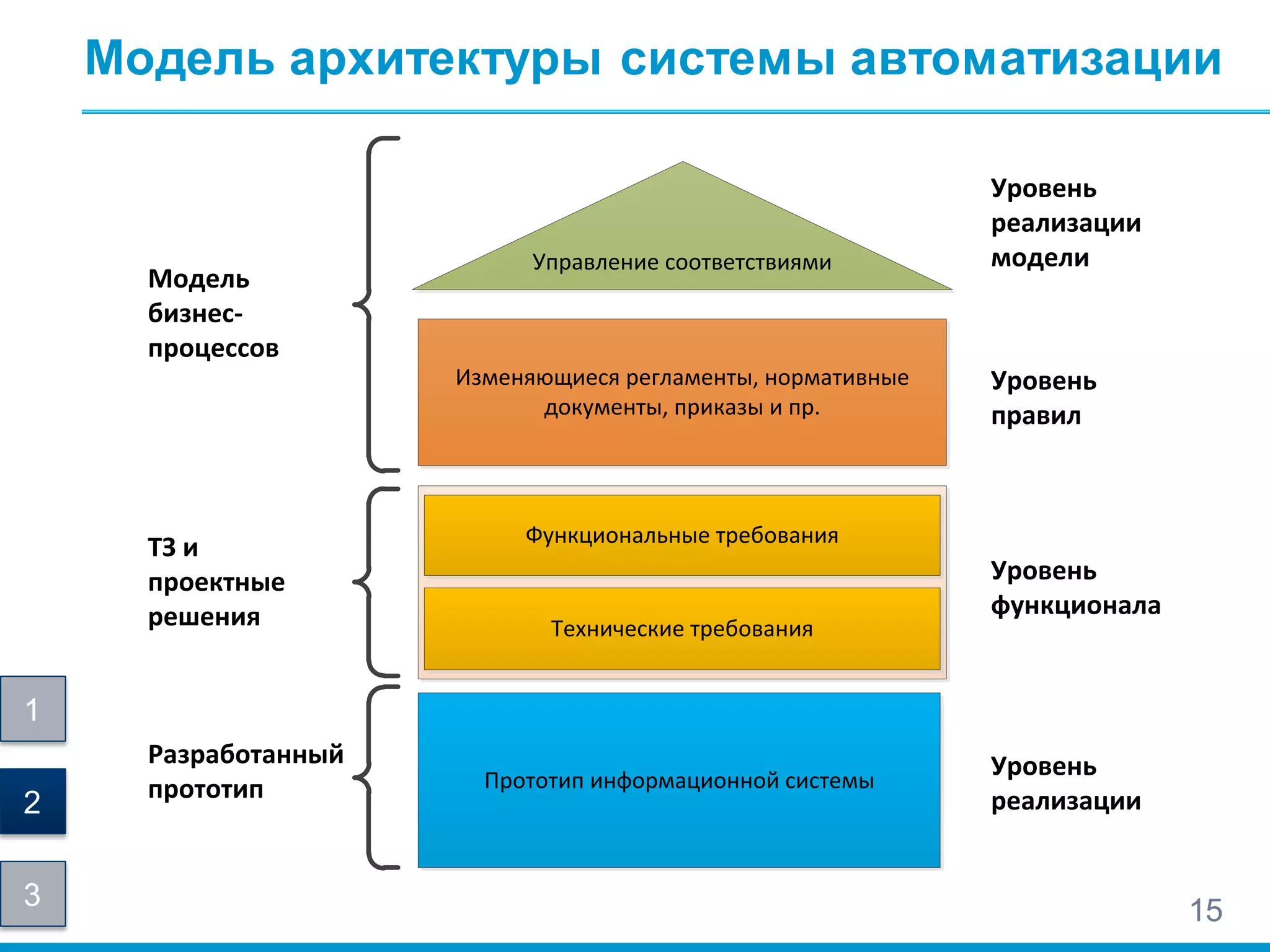 Модель архитектуры системы автоматизации
Прототип информационной системы
Функциональные требования
Изменяющиеся регламенты, нормативные
документы, приказы и пр.
Управление соответствиями
Уровень
реализации
Уровень
функционала
Уровень
правил
Уровень
реализации
модели
Модель
бизнес-
процессов
ТЗ и
проектные
решения
Разработанный
прототип
Технические требования
1
2
3 15
 