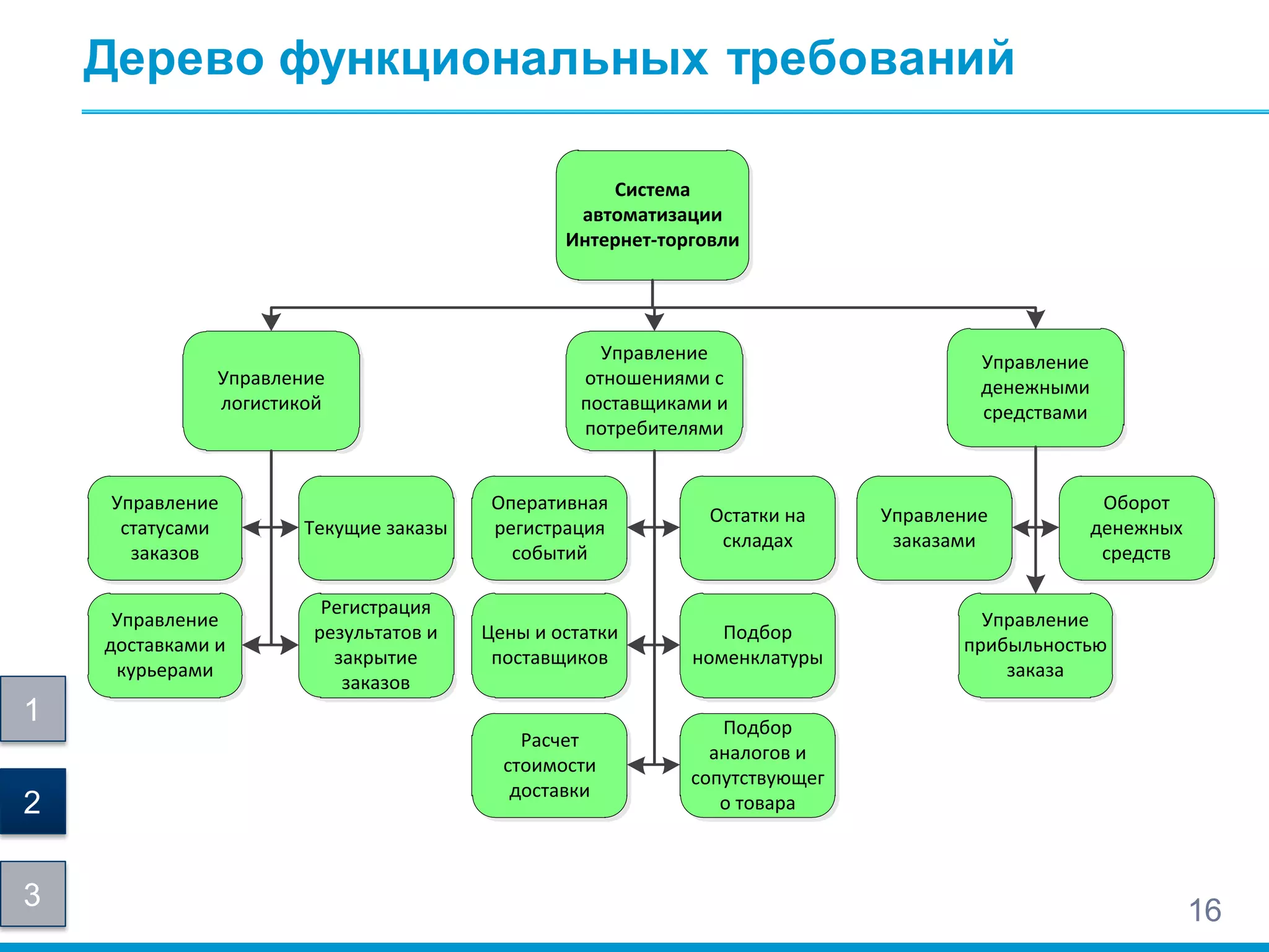 Дерево функциональных требований
Управление
логистикой
Управление
отношениями с
поставщиками и
потребителями
Система
автоматизации
Интернет-торговли
Управление
статусами
заказов
Текущие заказы
Регистрация
результатов и
закрытие
заказов
Управление
доставками и
курьерами
Оперативная
регистрация
событий
Остатки на
складах
Подбор
номенклатуры
Цены и остатки
поставщиков
Управление
денежными
средствами
Подбор
аналогов и
сопутствующег
о товара
Расчет
стоимости
доставки
Управление
заказами
Оборот
денежных
средств
Управление
прибыльностью
заказа
1
2
3 16
 