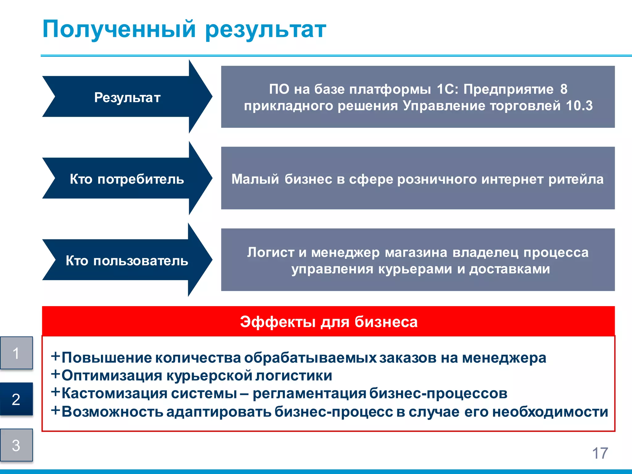 Полученный результат
17
Результат
ПО на базе платформы 1С: Предприятие 8
прикладного решения Управление торговлей 10.3
Кто потребитель Малый бизнес в сфере розничного интернет ритейла
Кто пользователь
Логист и менеджер магазина владелец процесса
управления курьерами и доставками
+Повышение количества обрабатываемыхзаказов на менеджера
+Оптимизация курьерской логистики
+Кастомизация системы – регламентация бизнес-процессов
+Возможность адаптировать бизнес-процесс в случае его необходимости
Эффекты для бизнеса
1
2
3
 