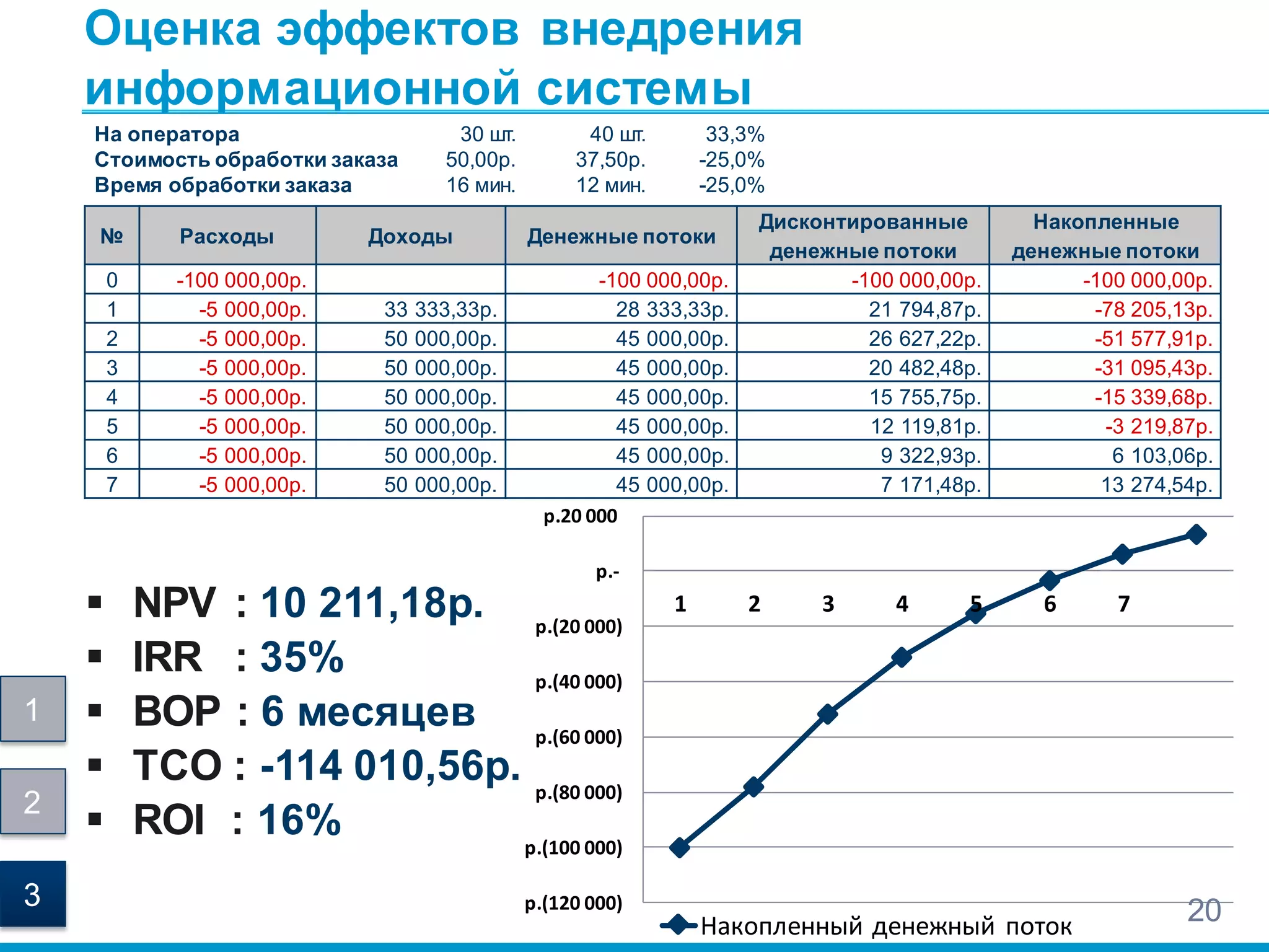 Оценка эффектов внедрения
информационной системы
№ Расходы Доходы Денежные потоки
Дисконтированные
денежные потоки
Накопленные
денежные потоки
0 -100 000,00р. -100 000,00р. -100 000,00р. -100 000,00р.
1 -5 000,00р. 33 333,33р. 28 333,33р. 21 794,87р. -78 205,13р.
2 -5 000,00р. 50 000,00р. 45 000,00р. 26 627,22р. -51 577,91р.
3 -5 000,00р. 50 000,00р. 45 000,00р. 20 482,48р. -31 095,43р.
4 -5 000,00р. 50 000,00р. 45 000,00р. 15 755,75р. -15 339,68р.
5 -5 000,00р. 50 000,00р. 45 000,00р. 12 119,81р. -3 219,87р.
6 -5 000,00р. 50 000,00р. 45 000,00р. 9 322,93р. 6 103,06р.
7 -5 000,00р. 50 000,00р. 45 000,00р. 7 171,48р. 13 274,54р.
р.(120 000)
р.(100 000)
р.(80 000)
р.(60 000)
р.(40 000)
р.(20 000)
р.-
р.20 000
1 2 3 4 5 6 7
Накопленный денежный поток 20
 NPV : 10 211,18р.
 IRR : 35%
 BOP : 6 месяцев
 TCO : -114 010,56р.
 ROI : 16%
На оператора 30 шт. 40 шт. 33,3%
Стоимость обработки заказа 50,00р. 37,50р. -25,0%
Время обработки заказа 16 мин. 12 мин. -25,0%
1
2
3
 