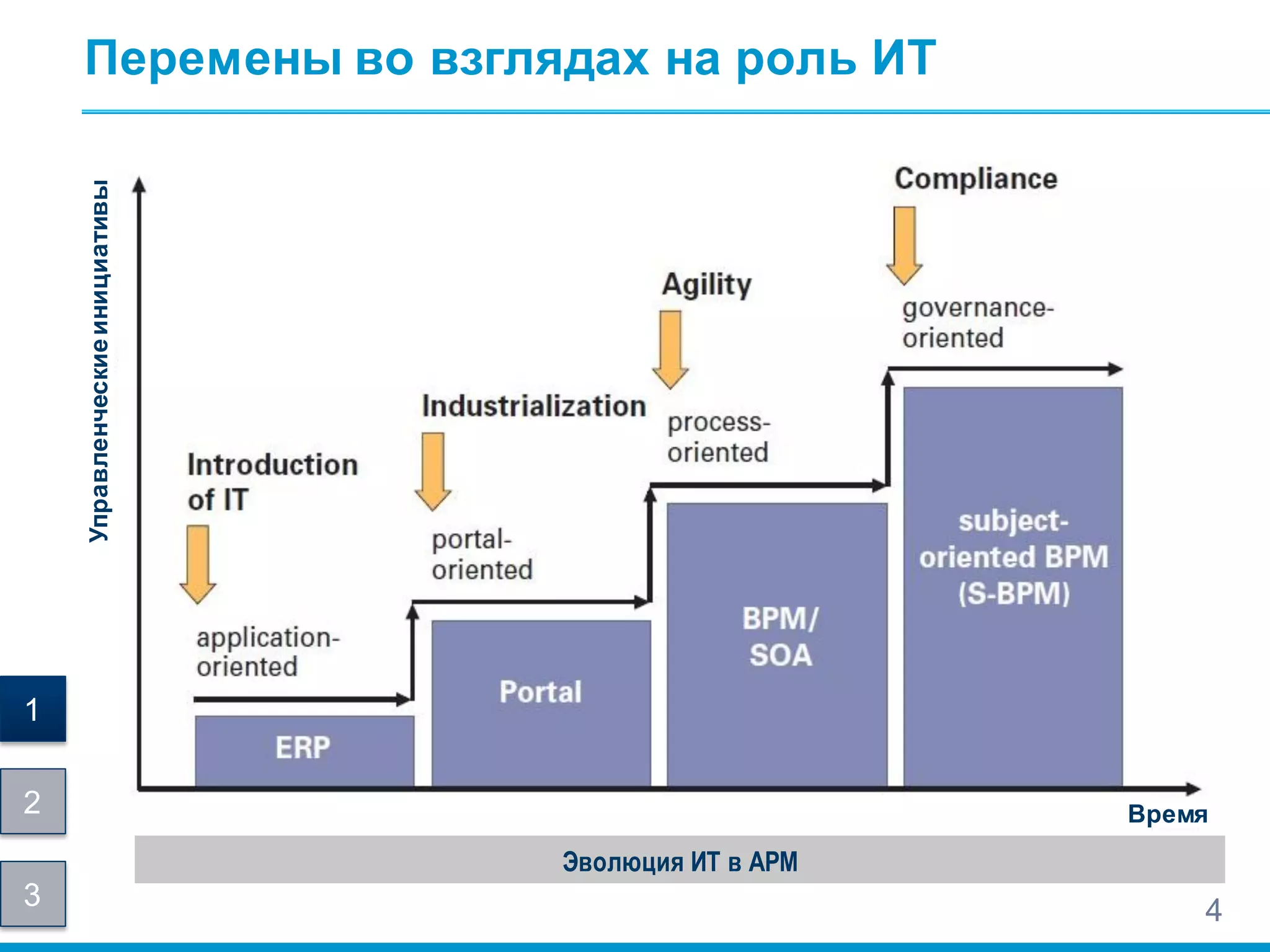 Эволюция ИТ в АРМ
4
Перемены во взглядах на роль ИТ
Время
Управленческиеинициативы
1
2
3
 