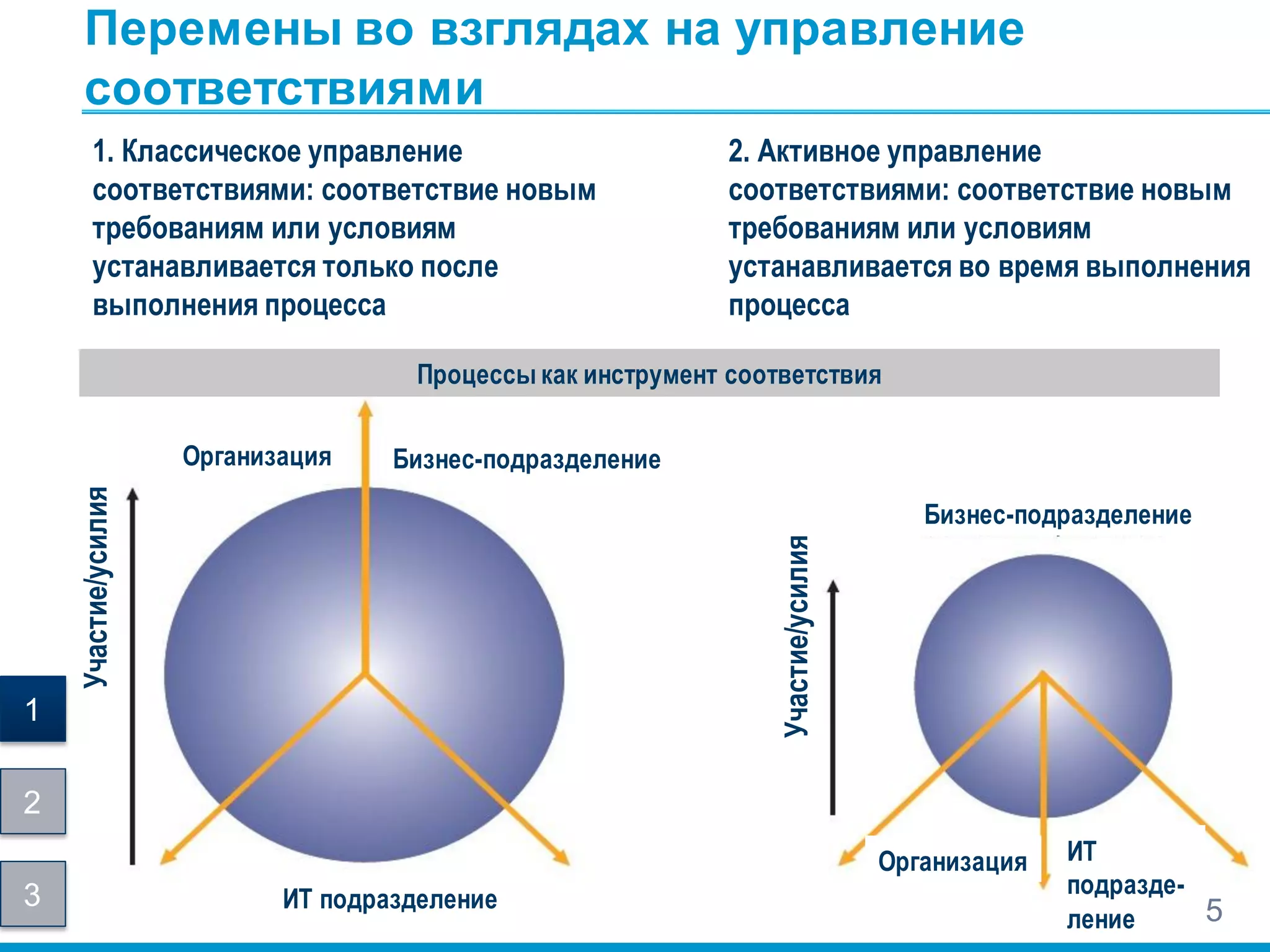 1. Классическое управление
соответствиями: соответствие новым
требованиям или условиям
устанавливается только после
выполнения процесса
2. Активное управление
соответствиями: соответствие новым
требованиям или условиям
устанавливается во время выполнения
процесса
Организация
Организация
Бизнес-подразделение
Участие/усилия
ИТ подразделение
ИТ
подразде-
ление
Участие/усилия
Бизнес-подразделение
5
Перемены во взглядах на управление
соответствиями
Процессы как инструмент соответствия
1
2
3
 
