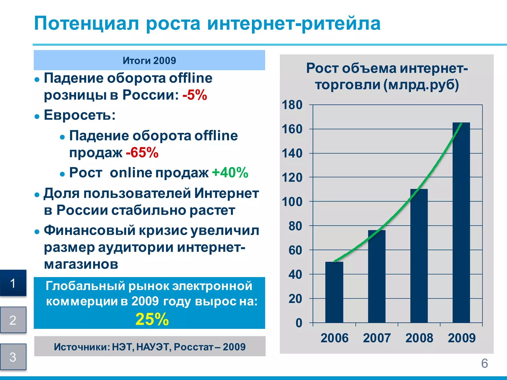 Потенциал роста интернет-ритейла
0
20
40
60
80
100
120
140
160
180
2006 2007 2008 2009
Рост объема интернет-
торговли (млрд.руб)
6
● Падение оборота offline
розницы в России: -5%
● Евросеть:
● Падение оборота offline
продаж -65%
● Рост online продаж +40%
● Доля пользователей Интернет
в России стабильно растет
● Финансовый кризис увеличил
размер аудитории интернет-
магазинов
Источники:НЭТ,НАУЭТ, Росстат‒ 2009
Глобальный рынок электронной
коммерции в 2009 году вырос на:
25%
Итоги 2009
1
2
3
 