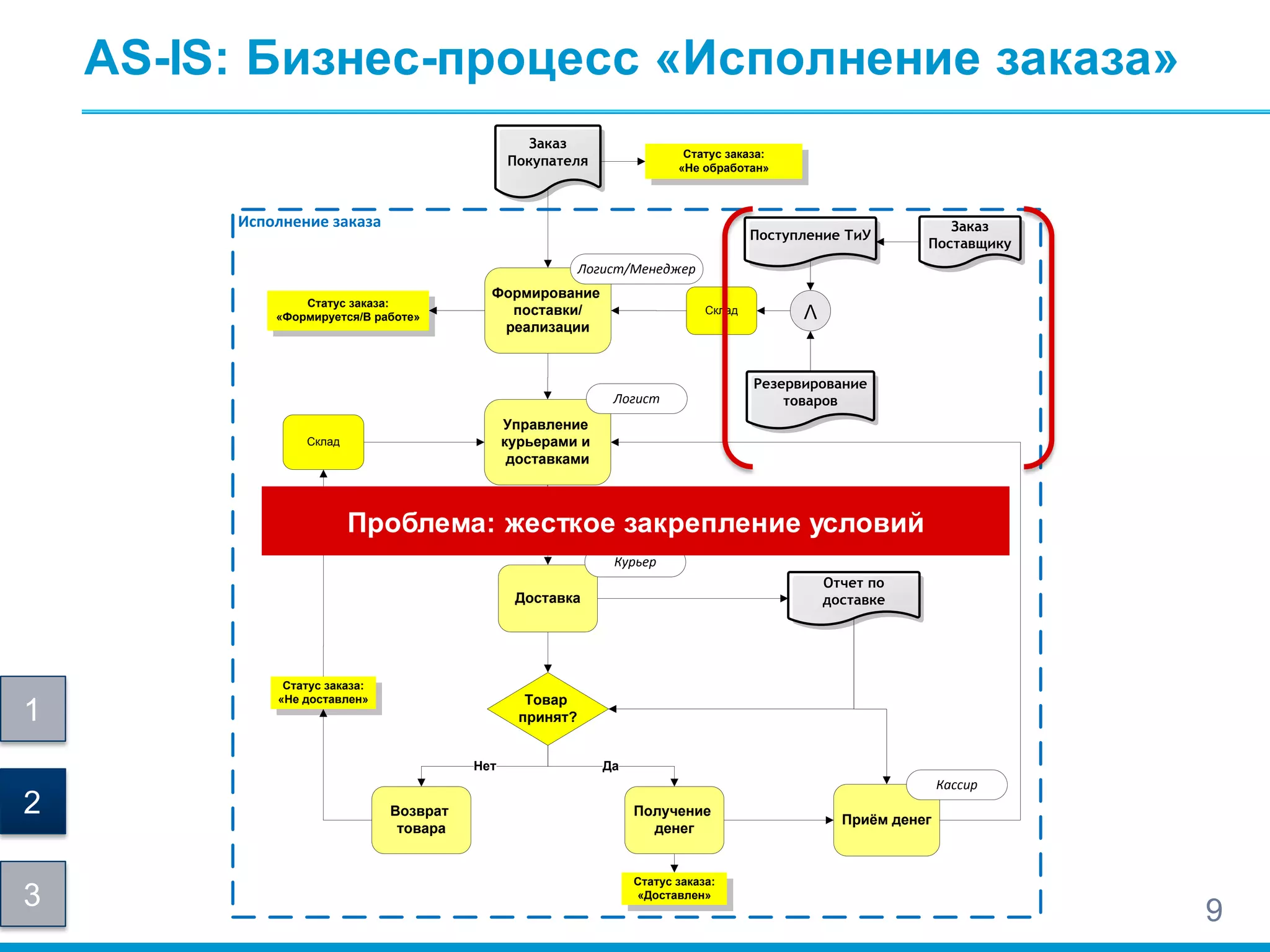 AS-IS: Бизнес-процесс «Исполнение заказа»
Формирование
поставки/
реализации
Доставка
Курьер
Логист/Менеджер
Получение
денег
Возврат
товара
Приём денег
Товар
принят?
Нет Да
Управление
курьерами и
доставками
Логист
Склад
Кассир
Статус заказа:
«Формируется/В работе»
Исполнение заказа
Резервирование
товаров
Заказ
Поставщику
Поступление ТиУ
Отчет по
доставке
V
Заказ
Покупателя
Склад
Статус заказа:
«Не обработан»
Статус заказа:
«Сформирован»
Статус заказа:
«Доставлен»
Статус заказа:
«Не доставлен»
Проблема: жесткое закрепление условий
1
2
3 9
 