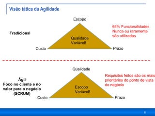 Visão tática da Agilidade  64% Funcionalidades  Nunca ou raramente  são utilizadas  Tradicional Ágil Foco no cliente e no valor para o negócio (SCRUM) Requisitos feitos são os mais  prioritários do ponto de vista  do negócio Custo Prazo Escopo Qualidade Variável! Custo Prazo Escopo Variável! Qualidade 