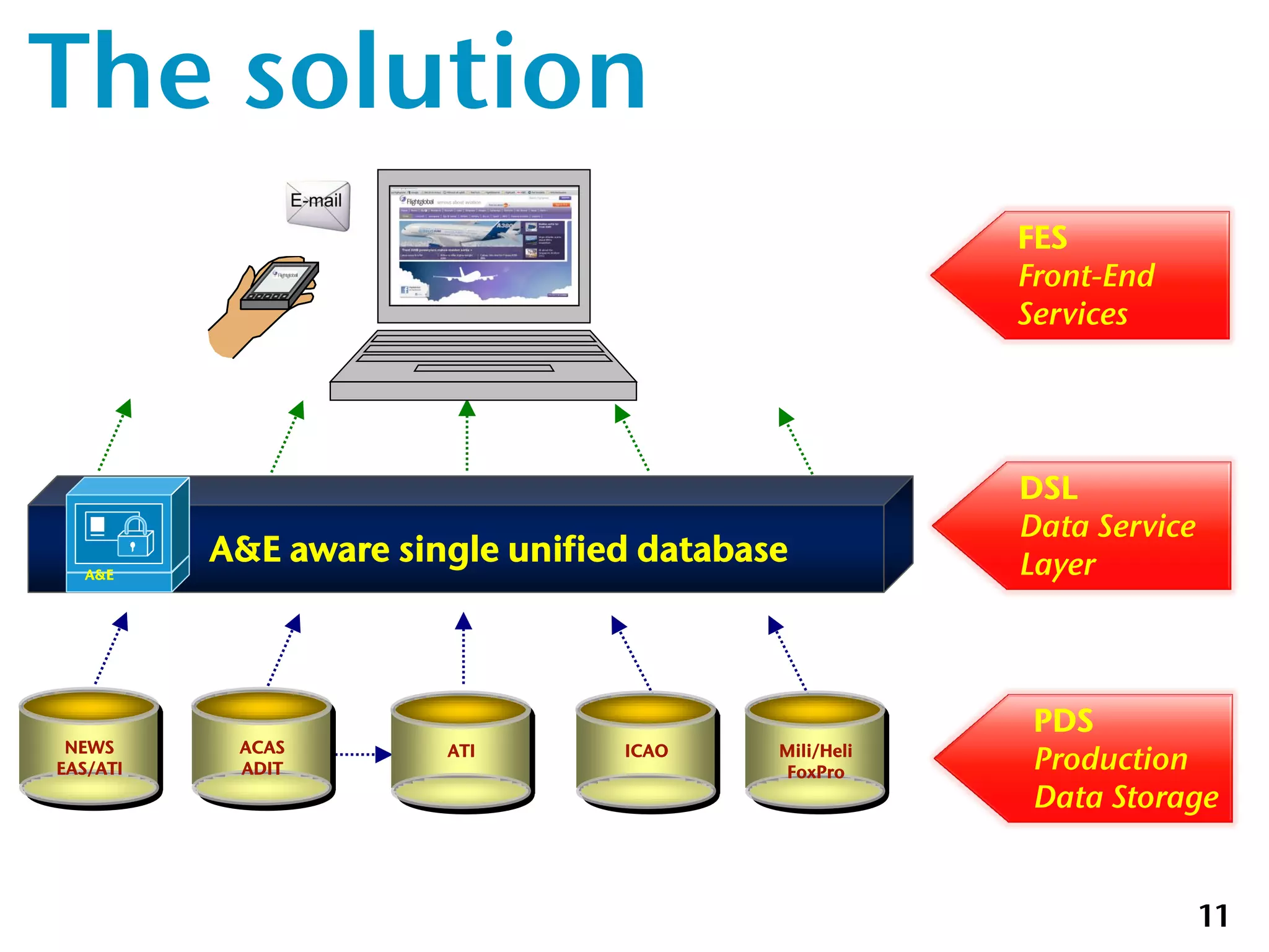 The solution
                                                      FES
                                                      Front-End
                                                      Services




                                                      DSL
                                                      Data Service
          A&E aware single unified database           Layer
   A&E




                                                       PDS
 NEWS      ACAS
EAS/ATI    ADIT
                       ATI       ICAO     Mili/Heli
                                          FoxPro       Production
                                                       Data Storage


                                                                     11
 