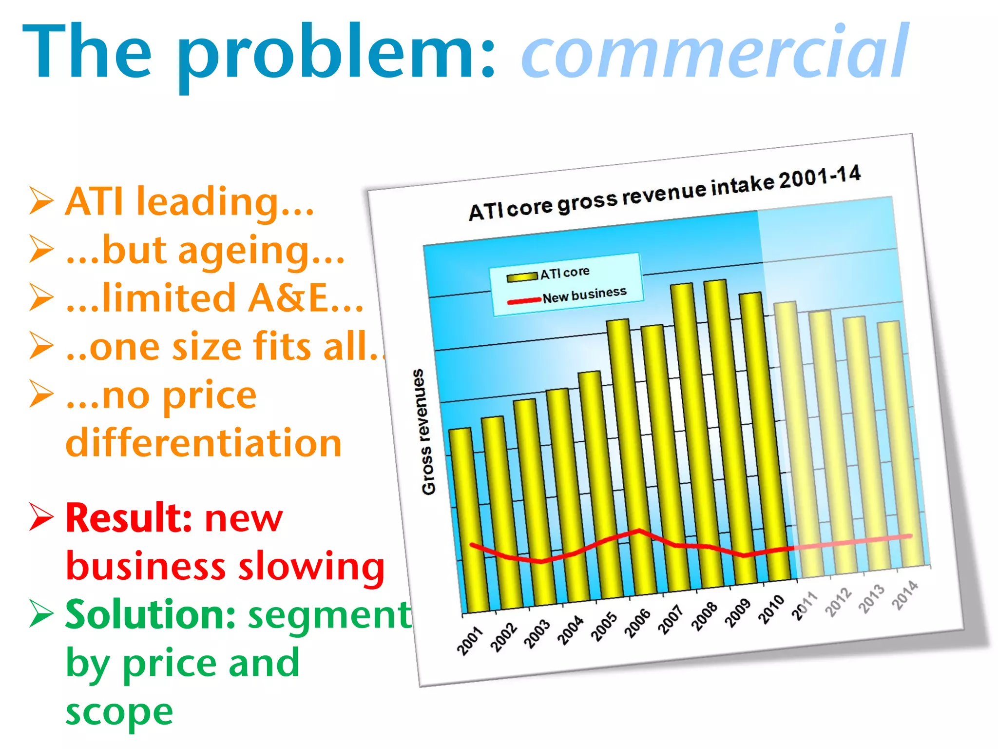 The problem: commercial
 ATI leading...
 ...but ageing...
 ...limited A&E...
 ..one size fits all...
 ...no price
  differentiation
 Result: new
  business slowing
 Solution: segment
  by price and
  scope
 