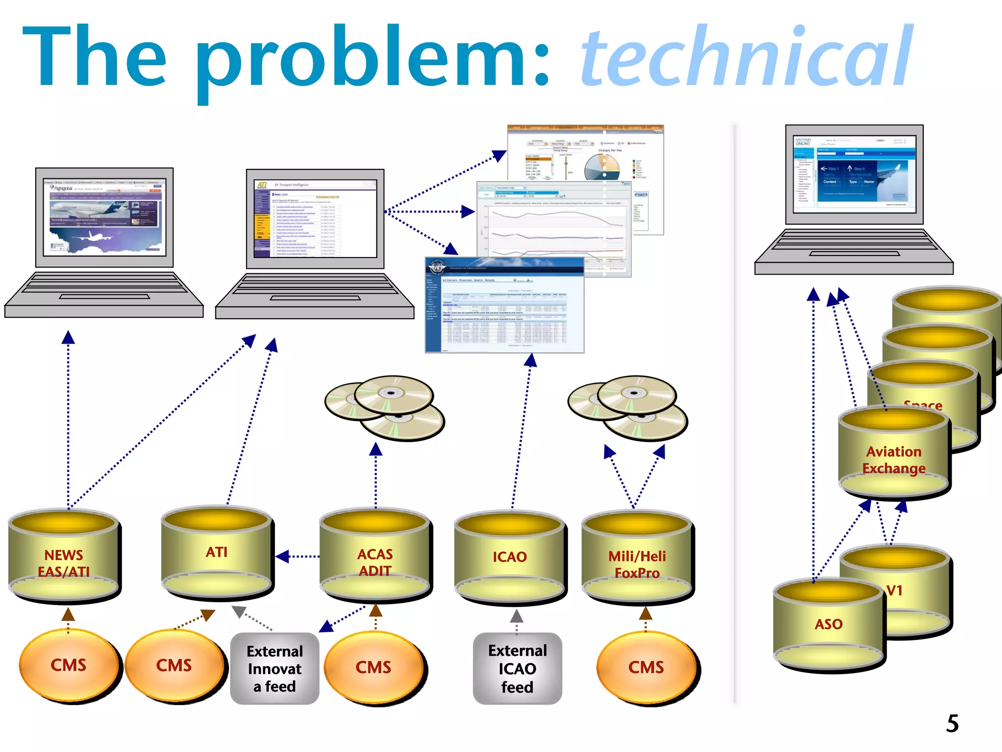 The problem: technical


                                                                                 Etc etc

                                                                             Etc etc

                                                                          Space


                                                                      Aviation
                                                                     Exchange




 NEWS           ATI              ACAS   ICAO       Mili/Heli
EAS/ATI                          ADIT              FoxPro
                                                                        V1

                                                               ASO
                      External          External
 CMS      CMS         Innovat    CMS     ICAO         CMS
                       a feed             feed

                                                                                    5
 