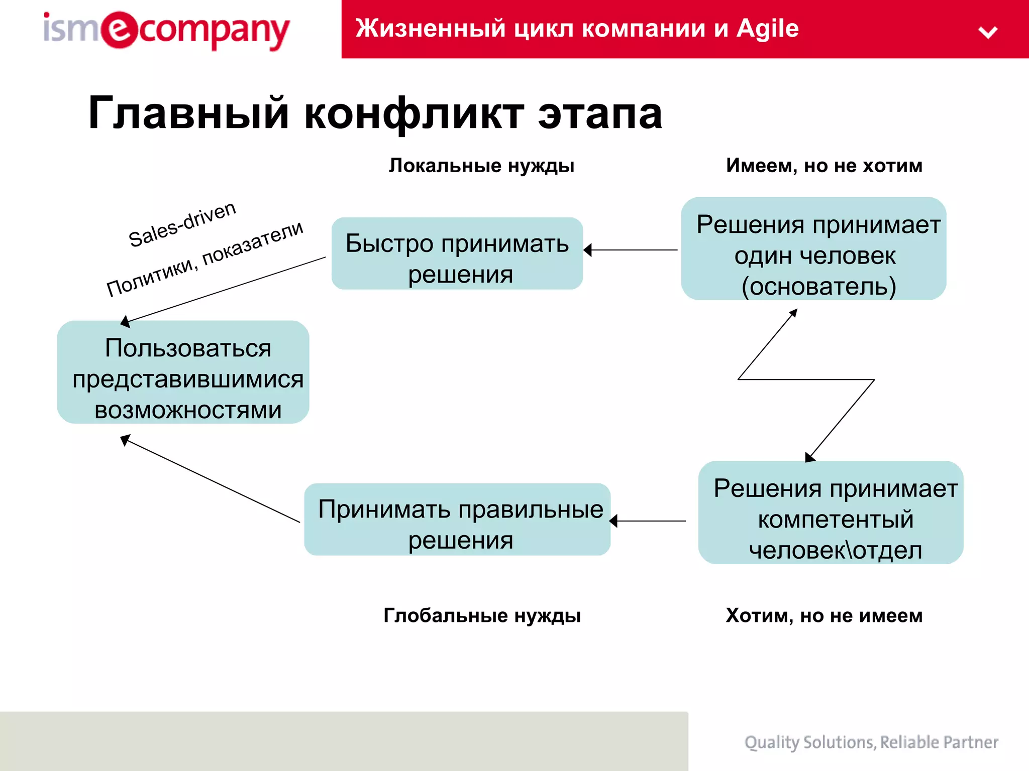Жизненный цикл компании и Agile Пользоваться представившимися возможностями Принимать правильные решения Решения принимает компетентый человек\отдел Быстро принимать  решения Решения принимает один человек  (основатель) Имеем, но не хотим Хотим, но не имеем Локальные нужды Глобальные нужды Политики, показатели Sales-driven Главный конфликт   этапа 