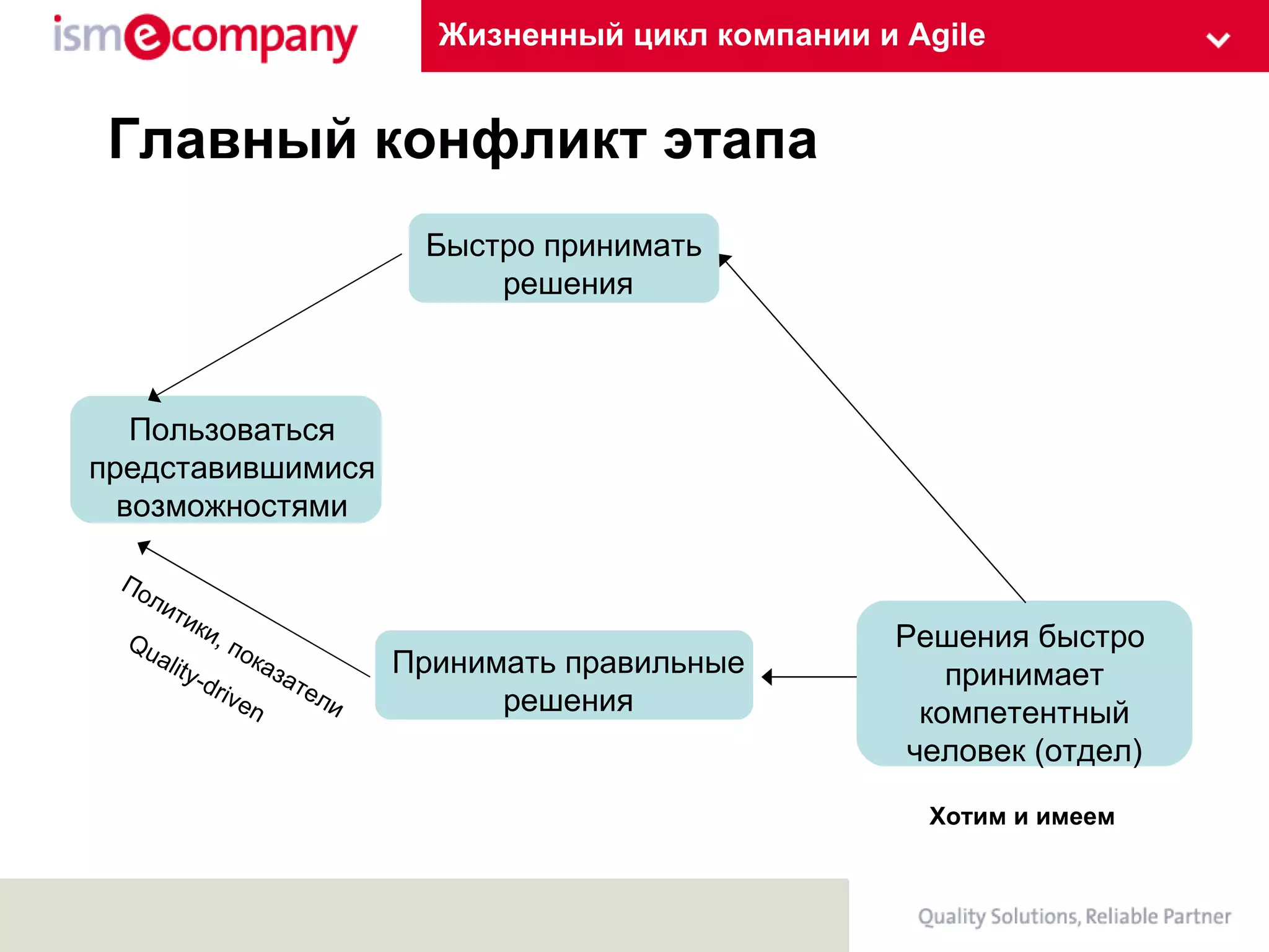 Жизненный цикл компании и Agile Пользоваться представившимися возможностями Принимать правильные решения Решения быстро  принимает компетентный человек (отдел) Быстро принимать  решения Политики, показатели Quality-driven Хотим и имеем Главный конфликт   этапа 