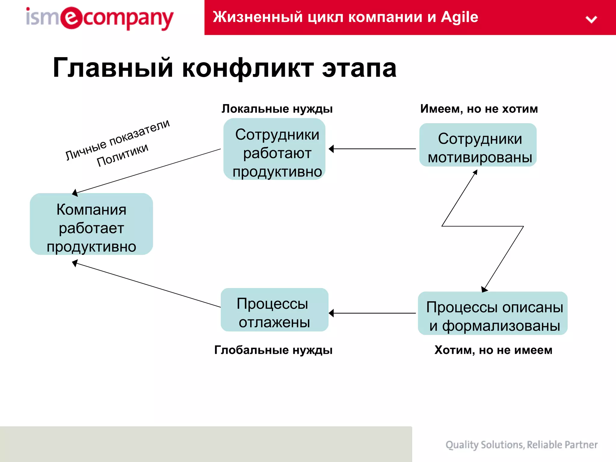 Жизненный цикл компании и Agile Компания работает продуктивно Процессы  отлажены Процессы описаны и формализованы Сотрудники работают продуктивно Сотрудники мотивированы Имеем, но не хотим Хотим, но не имеем Локальные нужды Глобальные нужды Политики Личные показатели Главный конфликт   этапа 
