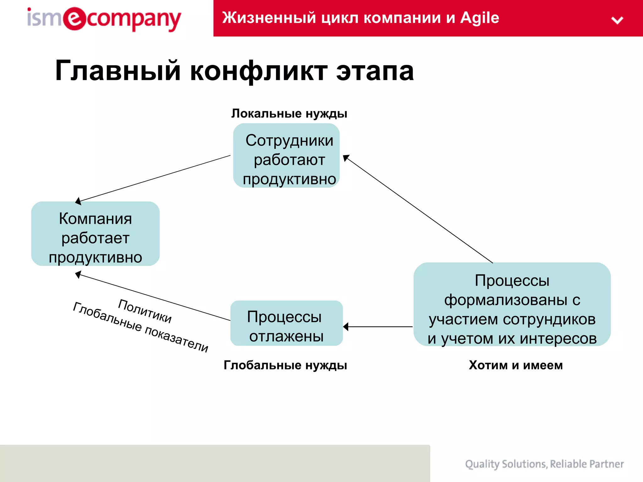 Жизненный цикл компании и Agile Компания работает продуктивно Процессы  отлажены Процессы формализованы с участием сотрундиков и учетом их интересов Сотрудники работают продуктивно Хотим и имеем Локальные нужды Глобальные нужды Политики Главный конфликт   этапа Глобальные показатели 