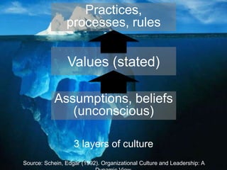 3 layers of culture
Practices,
processes, rules
Values (stated)
Assumptions, beliefs
(unconscious)
Source: Schein, Edgar (1992). Organizational Culture and Leadership: A
 
