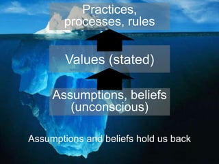 Assumptions and beliefs hold us back
Practices,
processes, rules
Values (stated)
Assumptions, beliefs
(unconscious)
 
