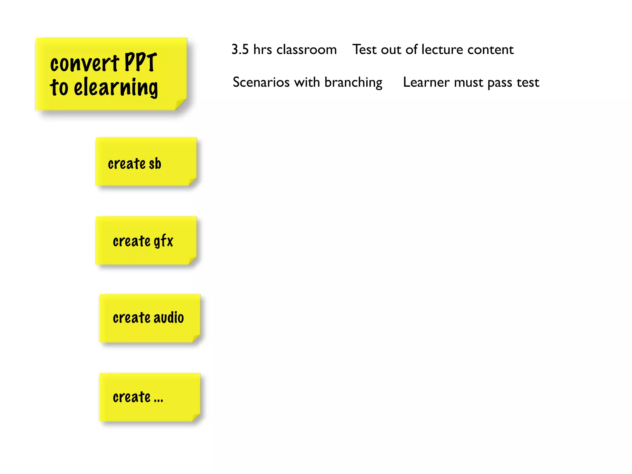 3.5 hrs classroom   Test out of lecture content
convert PPT
                     Scenarios with branching    Learner must pass test
to elearning


      create sb




      create gfx




      create audio




      create ...
 