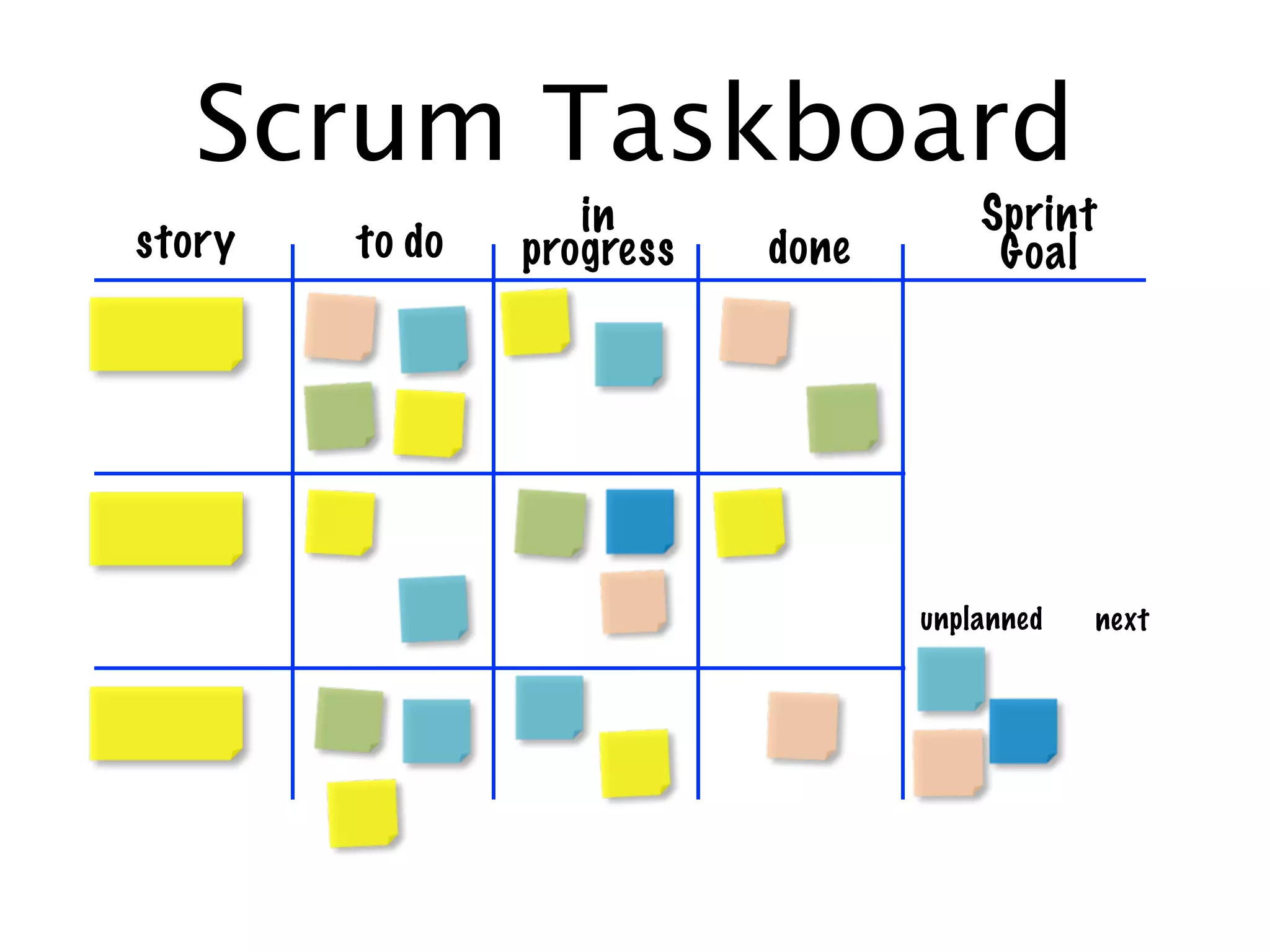 Scrum Taskboard
                   in                 Sprint
story   to do   progress   done        Goal




                                  unplanned   next
 