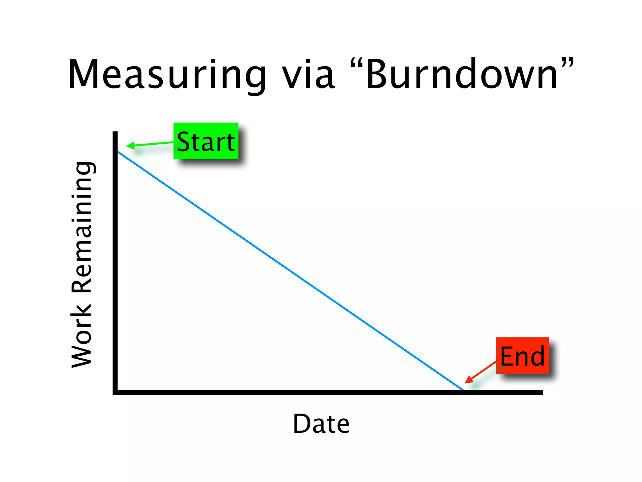 Measuring via “Burndown”
                 Start
Work Remaining




                                End

                         Date
 