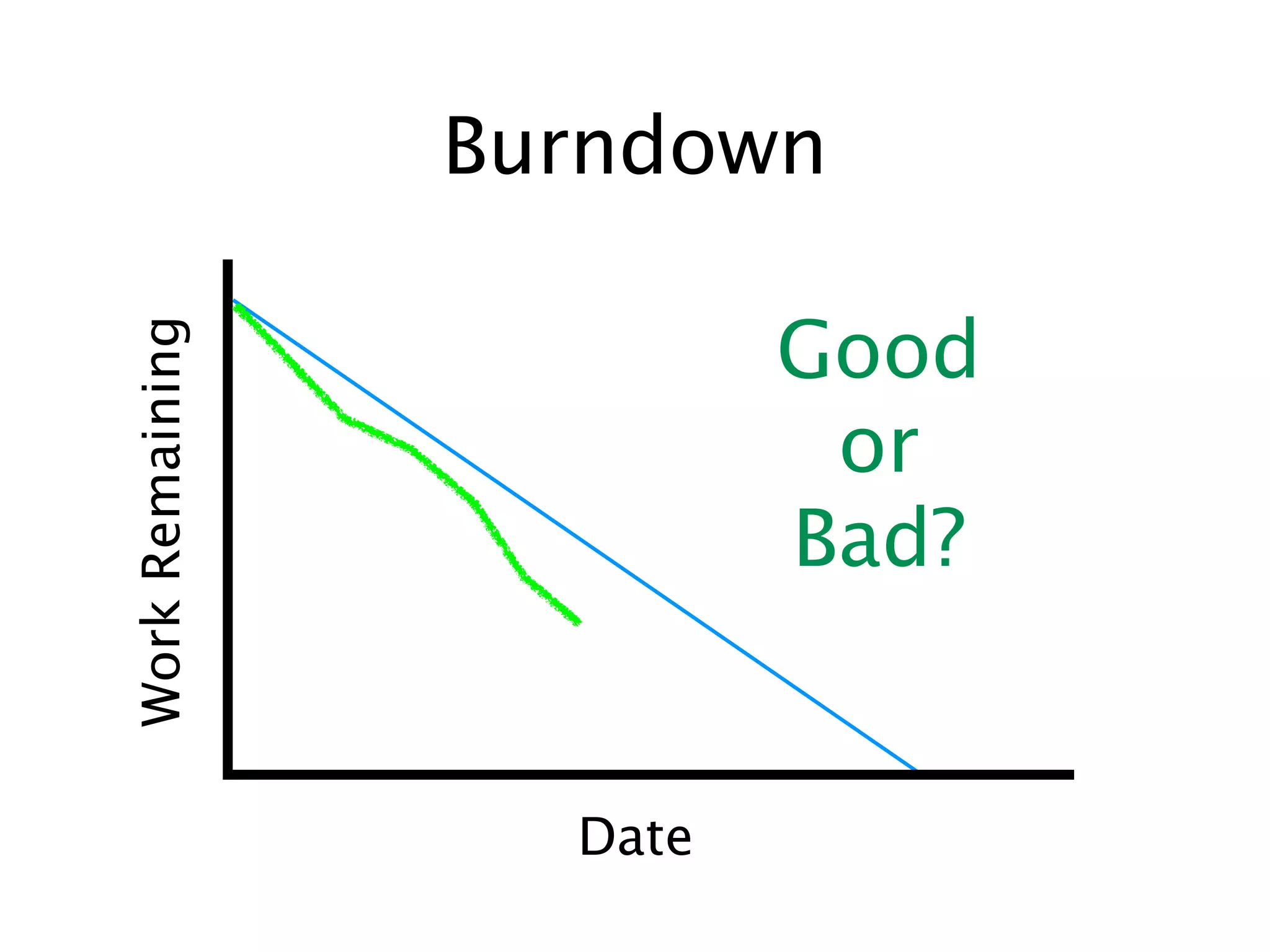 Burndown

                          Good
Work Remaining




                           or
                          Bad?


                   Date
 