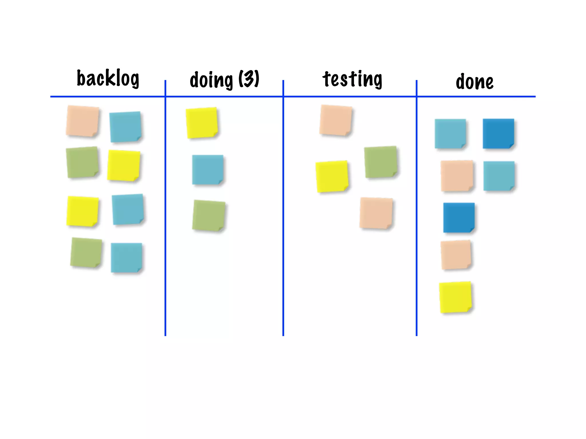 backlog   doing (3)   testing   done
 