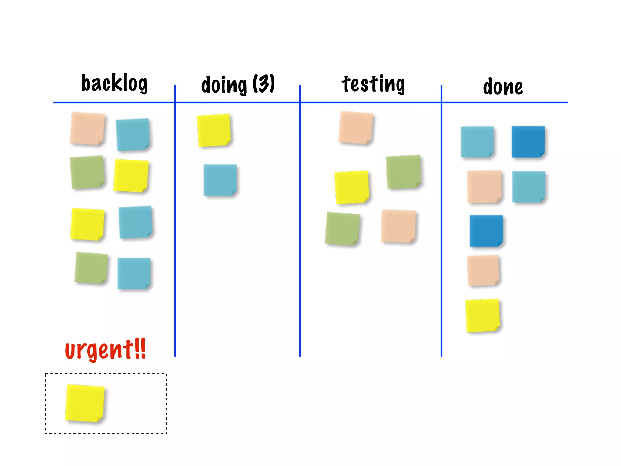 backlog   doing (3)   testing   done




urgent!!
 