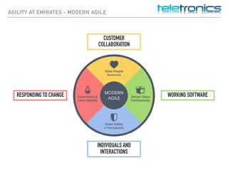 AGILITY AT EMIRATES - MODERN AGILE
CUSTOMER
COLLABORATION
WORKING SOFTWARERESPONDING TO CHANGE
INDIVIDUALS AND
INTERACTIONS
 