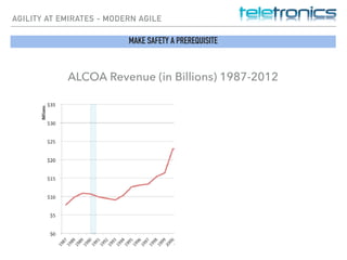 AGILITY AT EMIRATES - MODERN AGILE
MAKE SAFETY A PREREQUISITE
ALCOA Revenue (in Billions) 1987-2012
 
