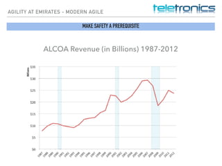 AGILITY AT EMIRATES - MODERN AGILE
MAKE SAFETY A PREREQUISITE
ALCOA Revenue (in Billions) 1987-2012
 