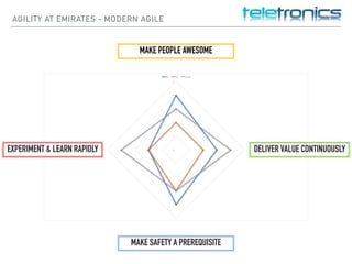 0
1
2
3
4
5
Neil Paul Thomas
AGILITY AT EMIRATES - MODERN AGILE
MAKE PEOPLE AWESOME
DELIVER VALUE CONTINUOUSLYEXPERIMENT & LEARN RAPIDLY
MAKE SAFETY A PREREQUISITE
 