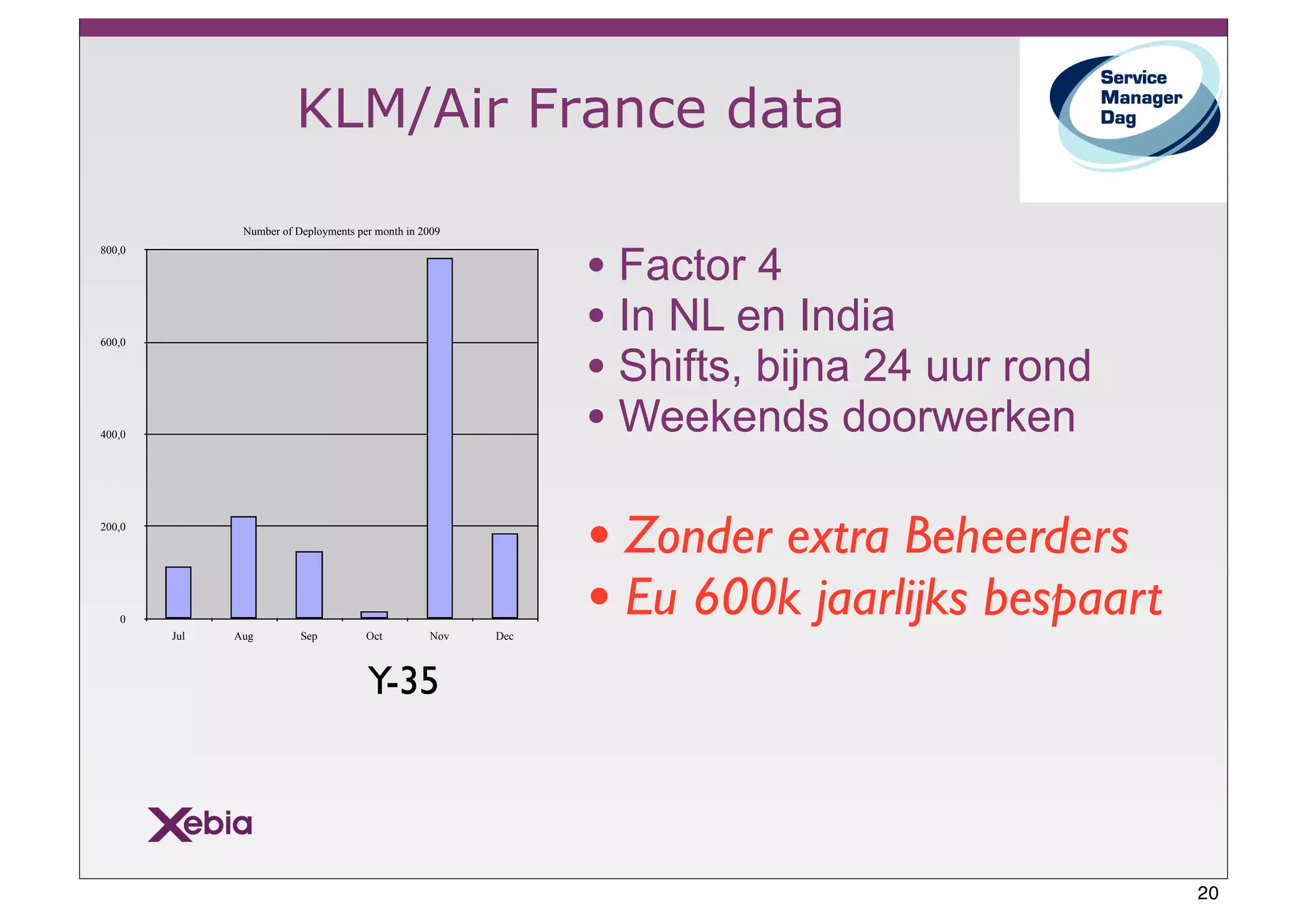 KLM/Air France data
               Number of Deployments per month in 2009



                                                               • Factor 4
800,0




                                                               • In NL en India
                                                               • Shifts, bijna 24 uur rond
600,0




400,0                                                          • Weekends doorwerken
200,0

                                                               • Zonder extra Beheerders
   0
        Jul   Aug         Sep          Oct         Nov   Dec
                                                               • Eu 600k jaarlijks bespaart
                                       Y-35




                                                                                              20
 