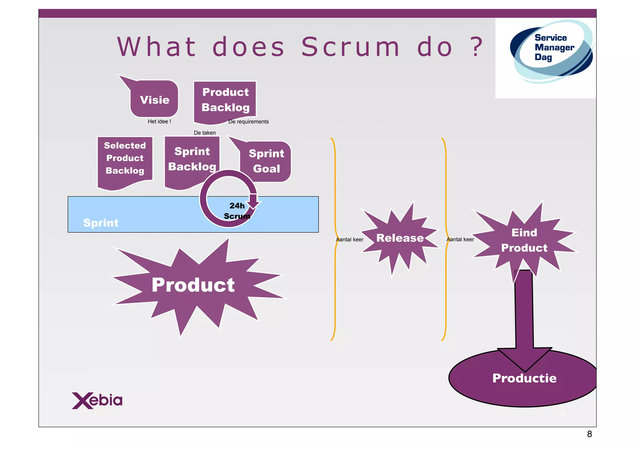 What does Scrum do ?
                           Product
         Visie
                           Backlog
          •Het idee !               •De requirements

                        •De taken

   Selected
                    Sprint                  Sprint
   Product
   Backlog         Backlog                   Goal


                                     24h
                                    Scrum
Sprint
                                                       •Aantal keer   Release   •Aantal keer
                                                                                                  Eind
                                                                                                Product


              Product



                                                                                               Productie

                                                                                                           8


                                                                                                               8
 