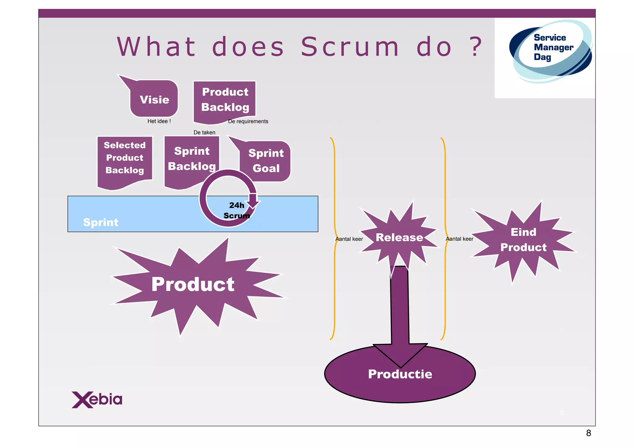 What does Scrum do ?
                           Product
         Visie
                           Backlog
          •Het idee !               •De requirements

                        •De taken

   Selected
                    Sprint                  Sprint
   Product
   Backlog         Backlog                   Goal


                                     24h
                                    Scrum
Sprint
                                                       •Aantal keer    Release    •Aantal keer
                                                                                                   Eind
                                                                                                 Product


              Product



                                                                      Productie

                                                                                                           8


                                                                                                               8
 