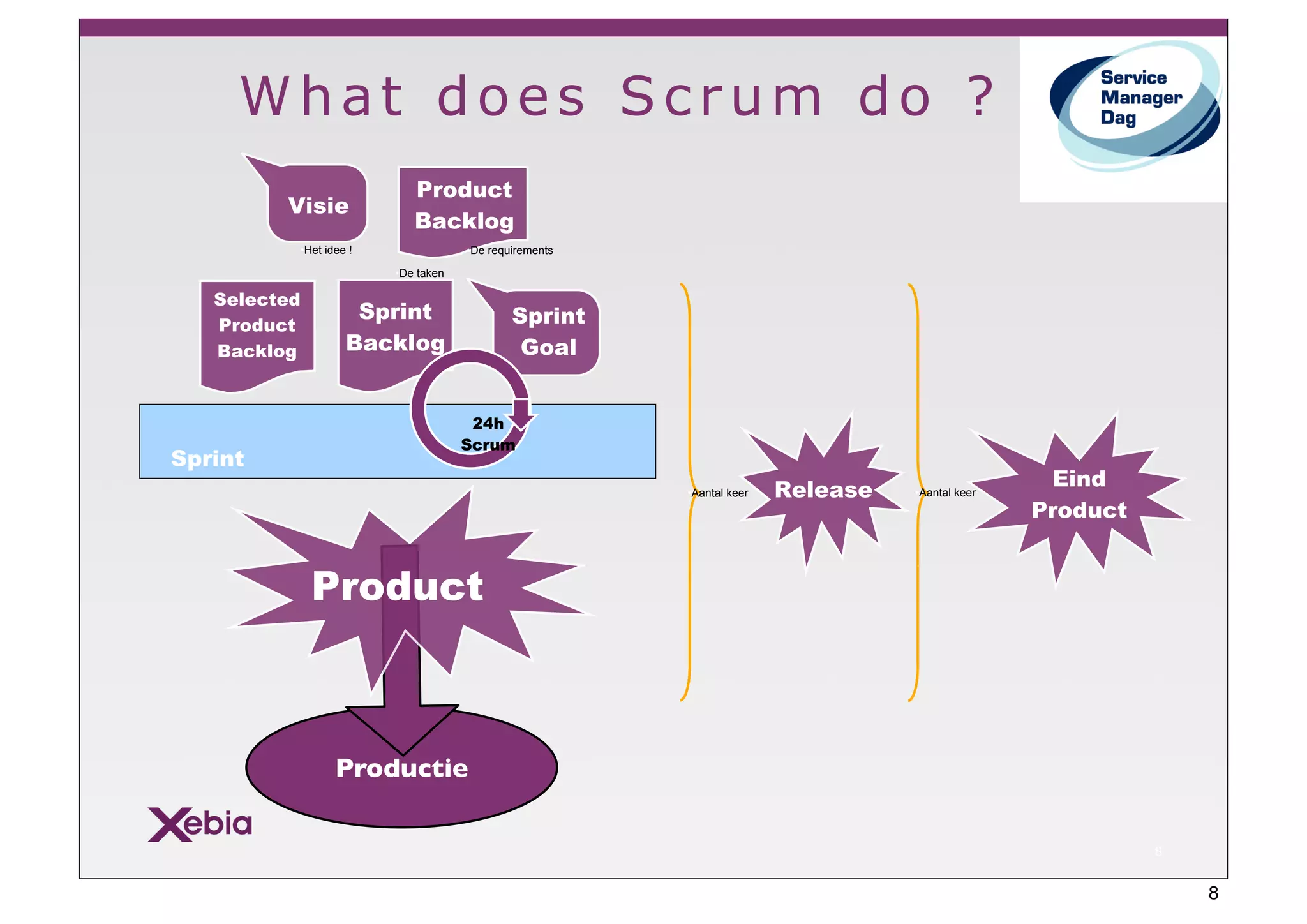 What does Scrum do ?
                           Product
         Visie
                           Backlog
          •Het idee !               •De requirements

                        •De taken

   Selected
                    Sprint                  Sprint
   Product
   Backlog         Backlog                   Goal


                                     24h
                                    Scrum
Sprint
                                                       •Aantal keer   Release   •Aantal keer
                                                                                                 Eind
                                                                                               Product


              Product



                 Productie

                                                                                                         8


                                                                                                             8
 