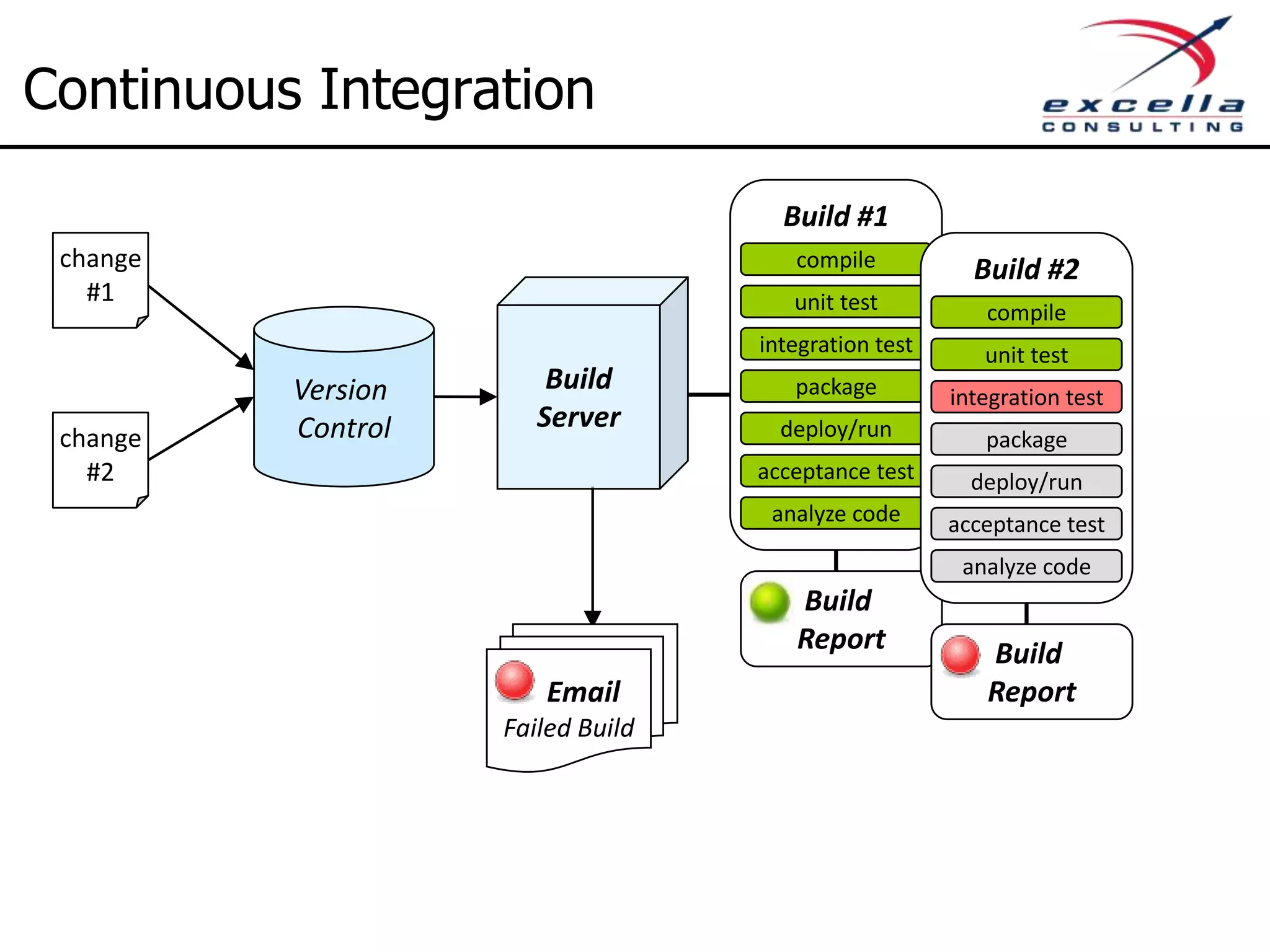 First Do This 4. Continuous Integration – What: Provides frequent verification and notification of changes to the code and application – Effort: Medium – Sample Tools: Jenkins, Hudson, TFS (MS), TeamCity 
