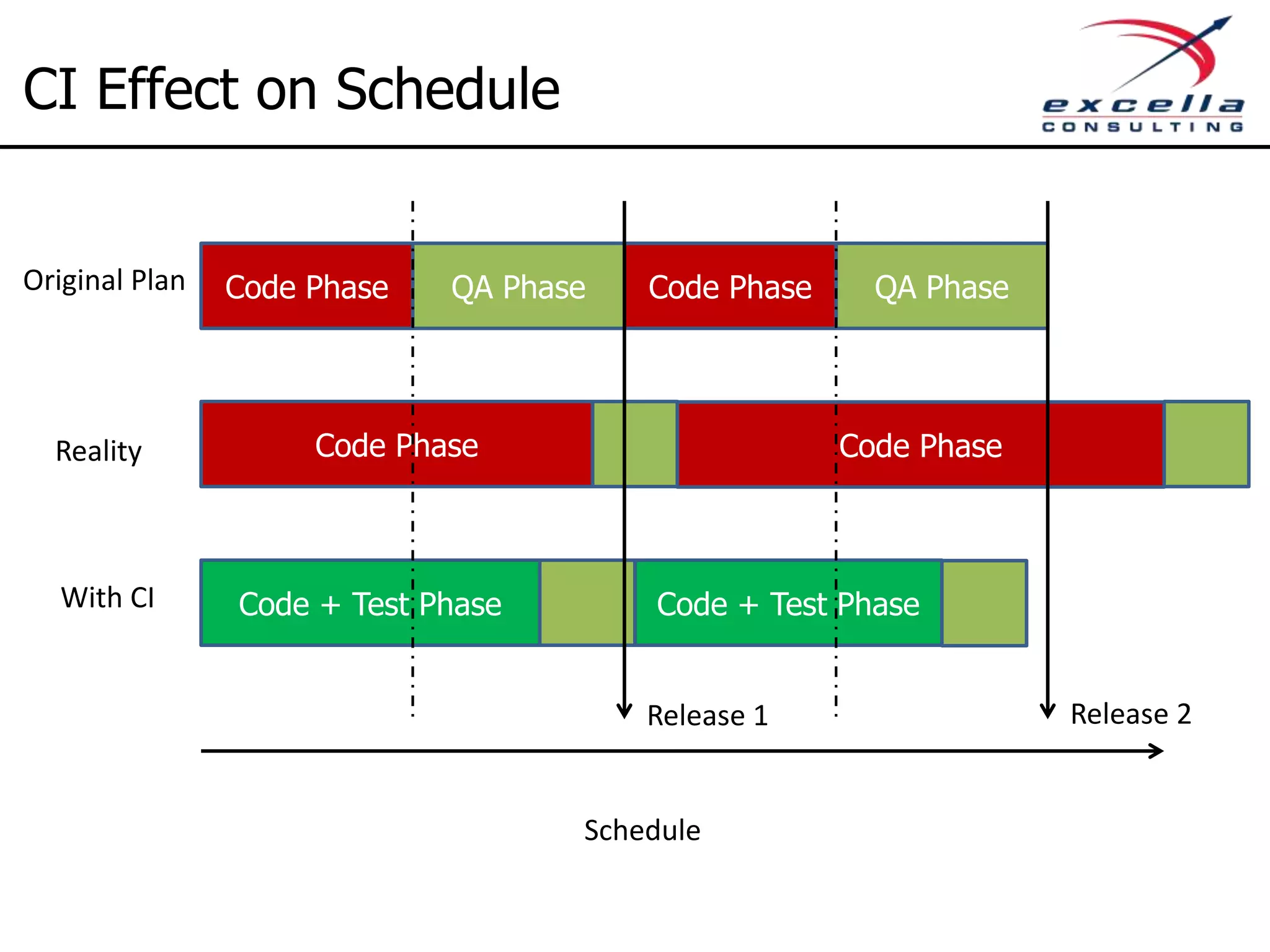 Continuous Integration ◊ CI involves: – Frequent code check-ins – Regularly scheduled, automated builds – Automated tests – Immediate feedback to developers detailing any build errors or failed tests ◊ Benefit: – Developers know immediately upon check-in if their code works and if any other application features were broken as a result 
